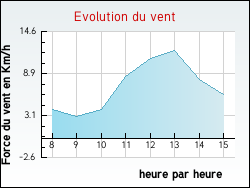 Evolution du vent de la ville Saint-Priest-d'Andelot
